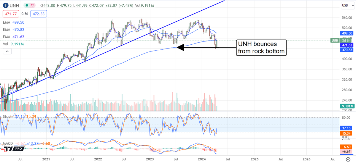 Chart showing where UnitedHealth bounces from rock bottom.