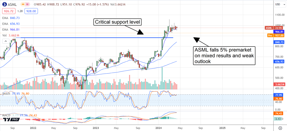 ASML stock chart 