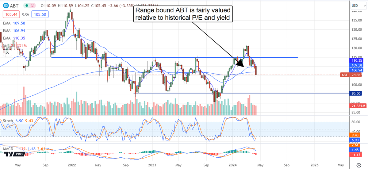 Chart showing how range-bound Abbott Laboratories is fairly valued relative to historical P/E and yield.