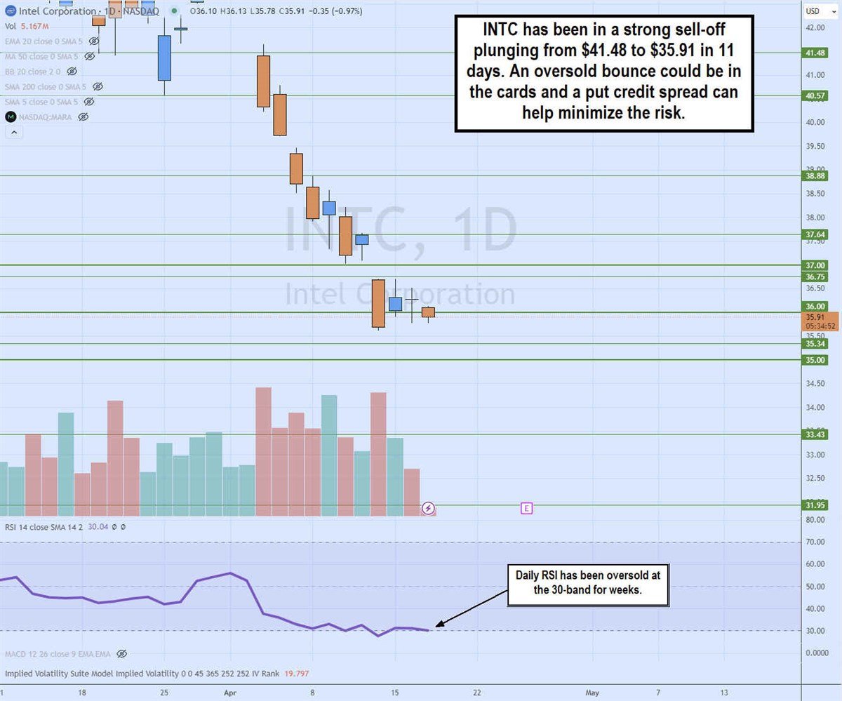 INTC stock chart 