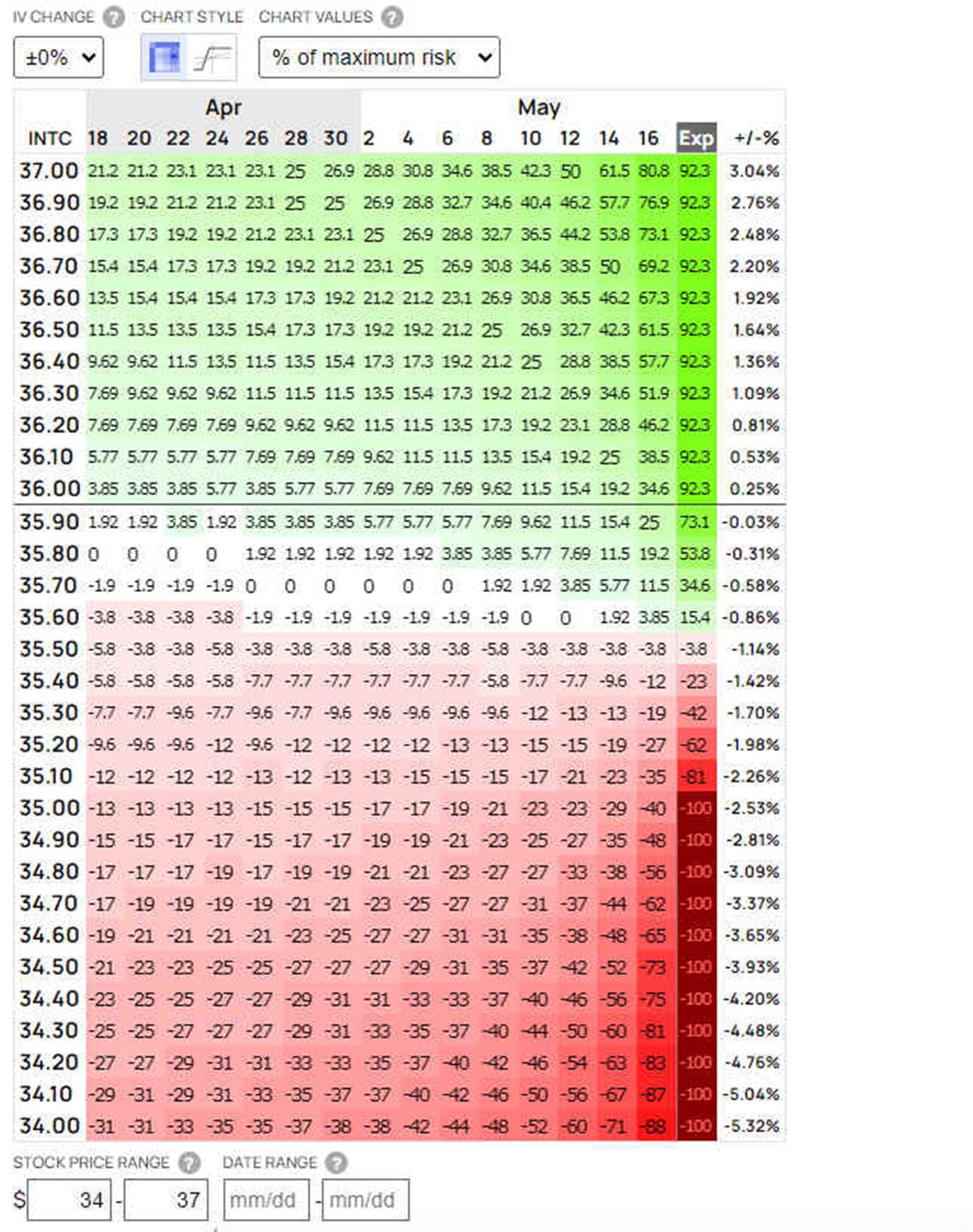 Options trading chart 