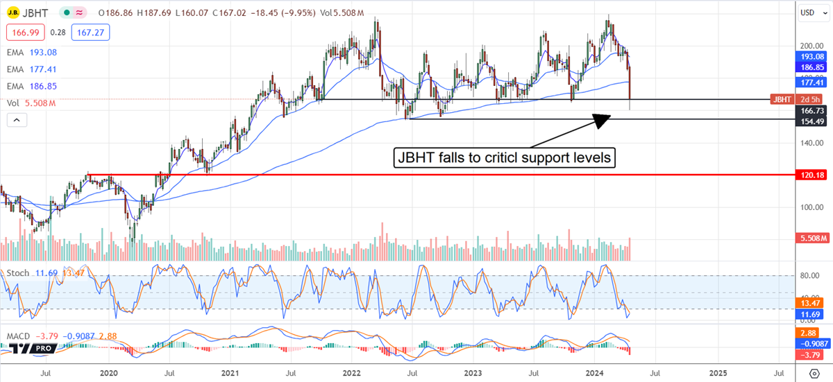 Chart showing where JBHT falls to critical support levels.