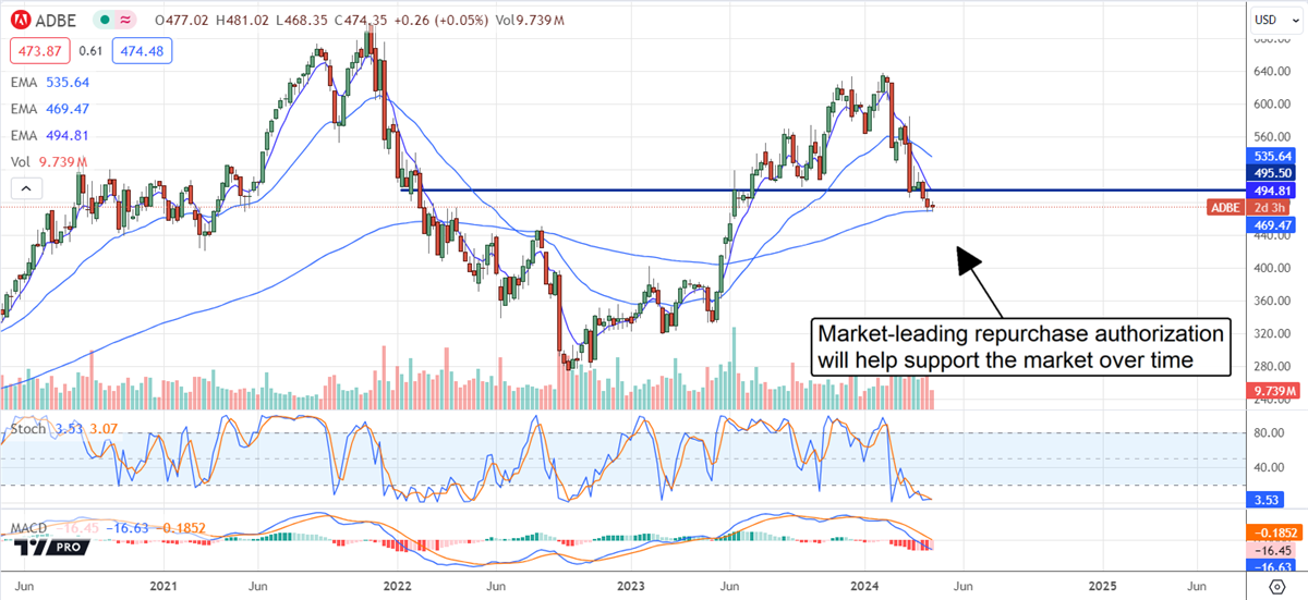 Chart of Adobe stock showing how market-leading repurchase authorization will help support the market over time.