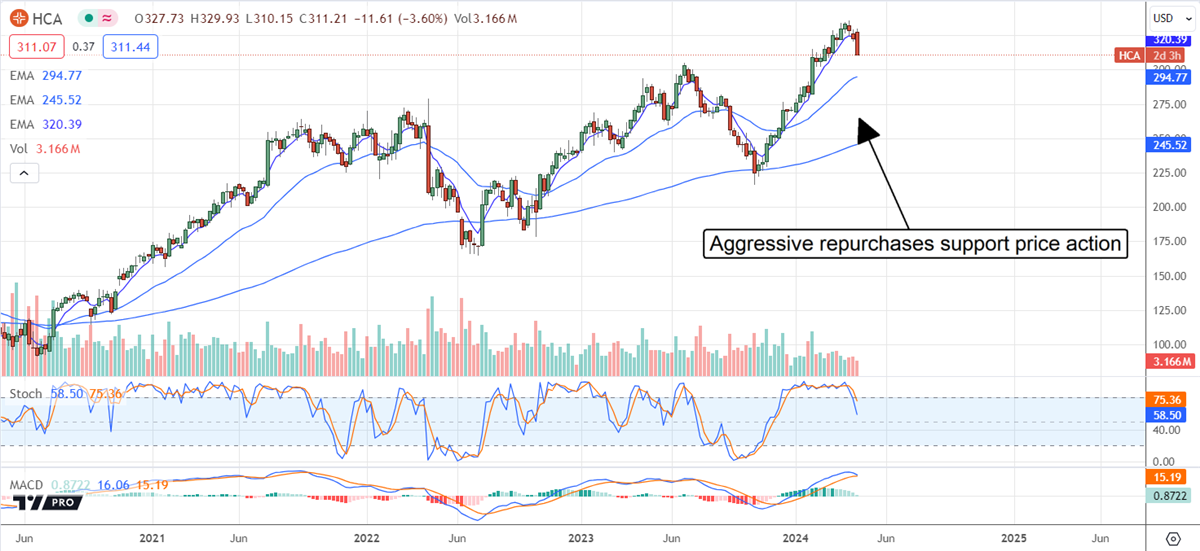 Chart showing how aggressive repurchases of HCA Healthcare stock suppors price action.