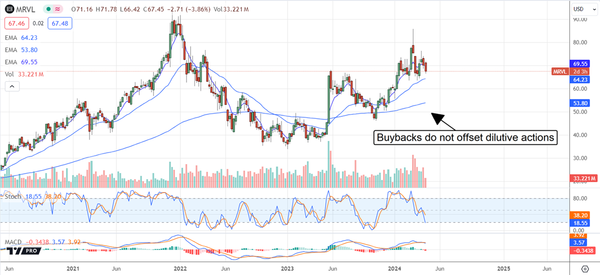 Chart showing how Marvell buybacks do not offset dilutive actions.