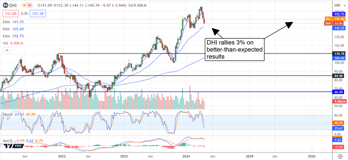 DHI stock chart 