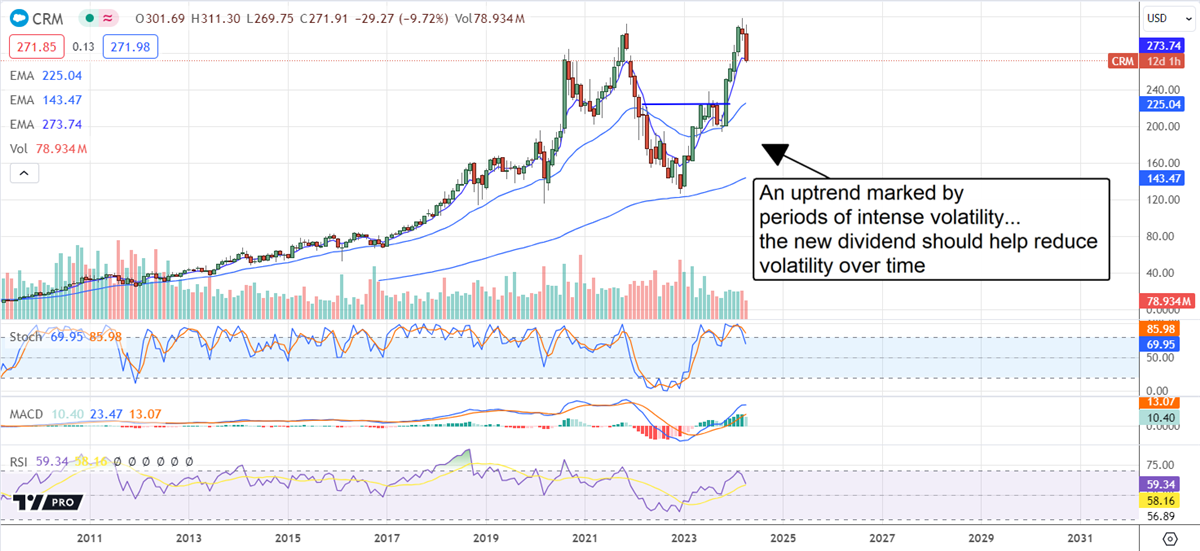 Salesforce Stock chart