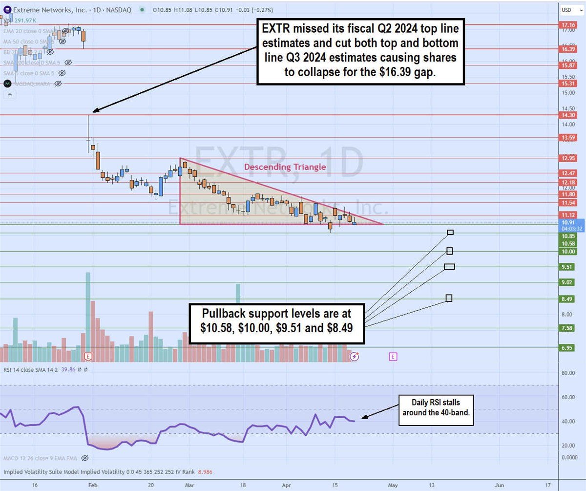 EXTR stock chart 