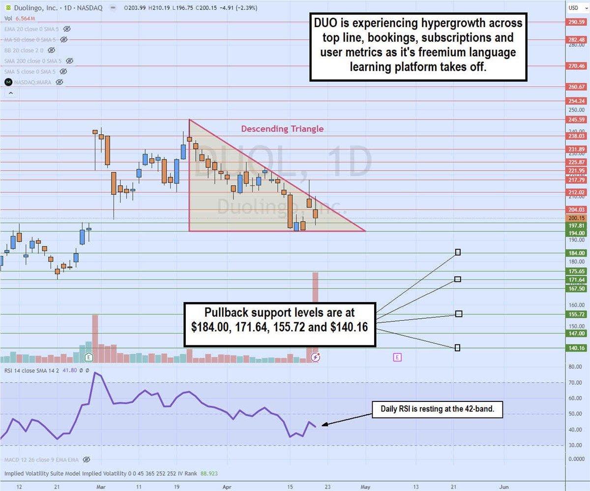 duol stock daily descending triangle