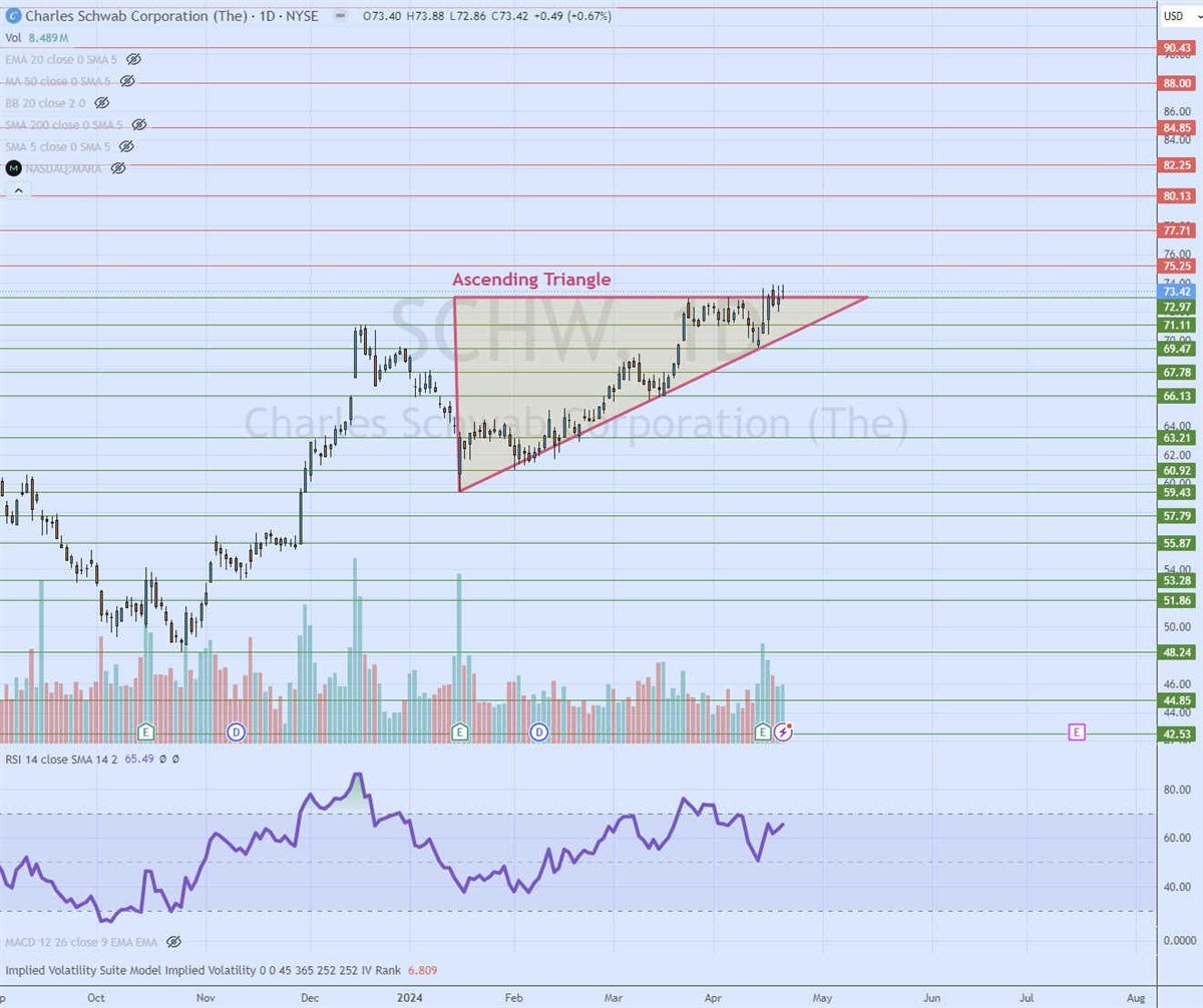 The Charles Schwab Co. stock chart 