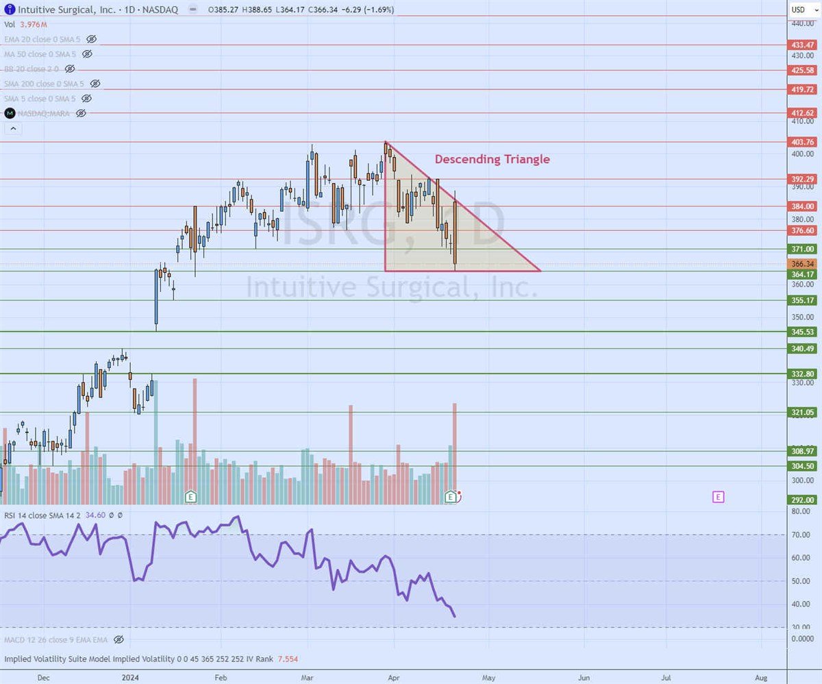 isrg stock daily descending triangle