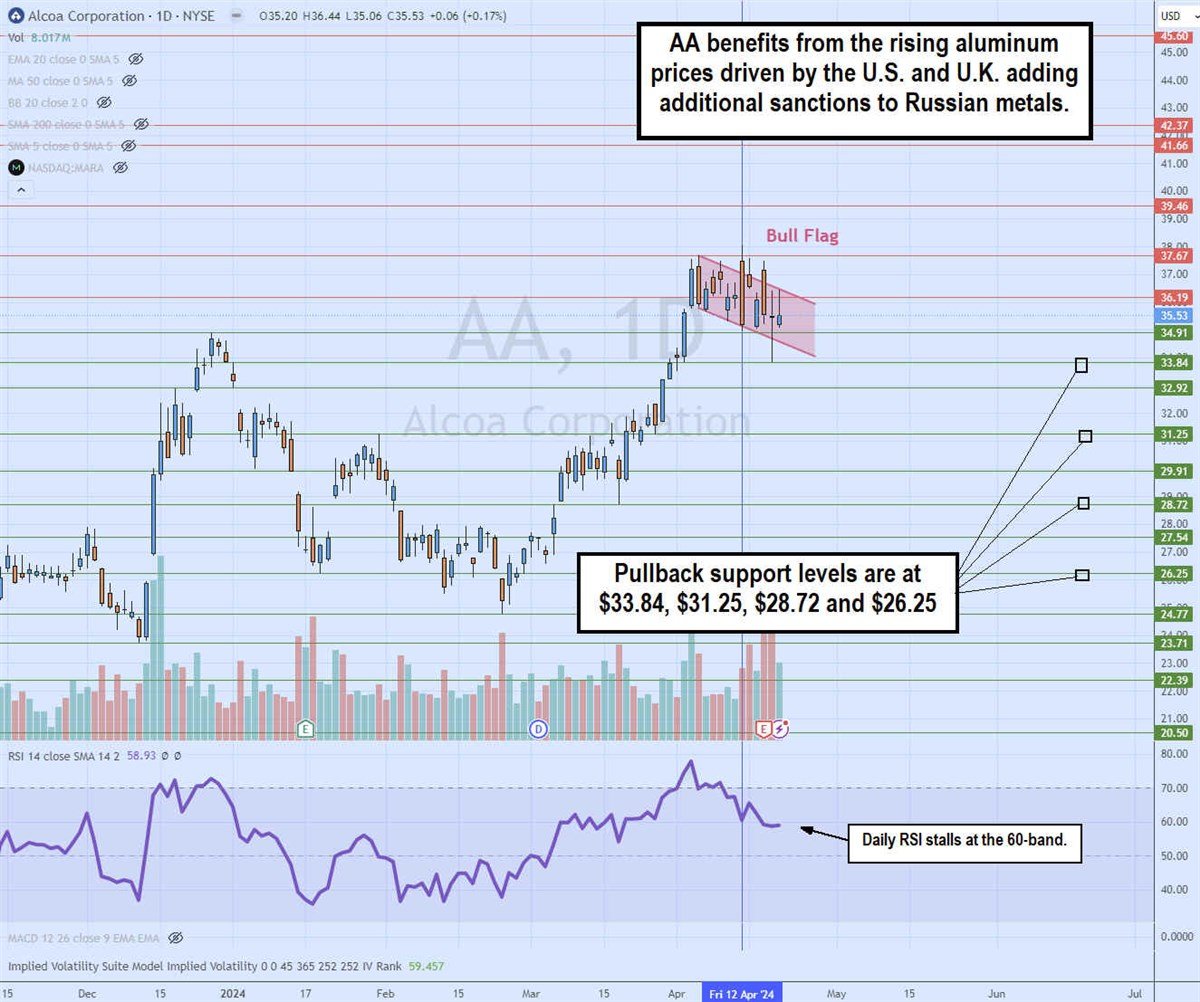 alcoa stock daily bull flag