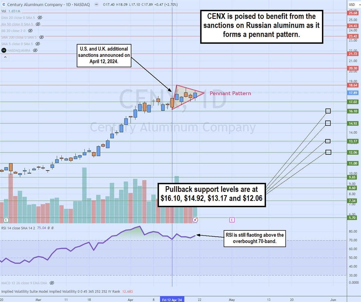 cenx stock daily pennant pattern