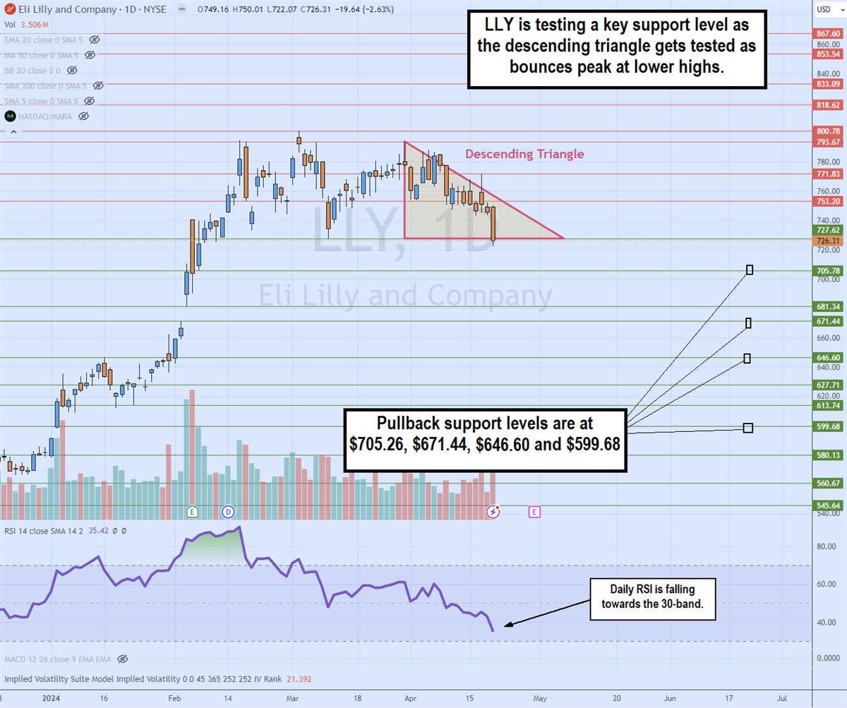 LLY Stock descending triangle pattern