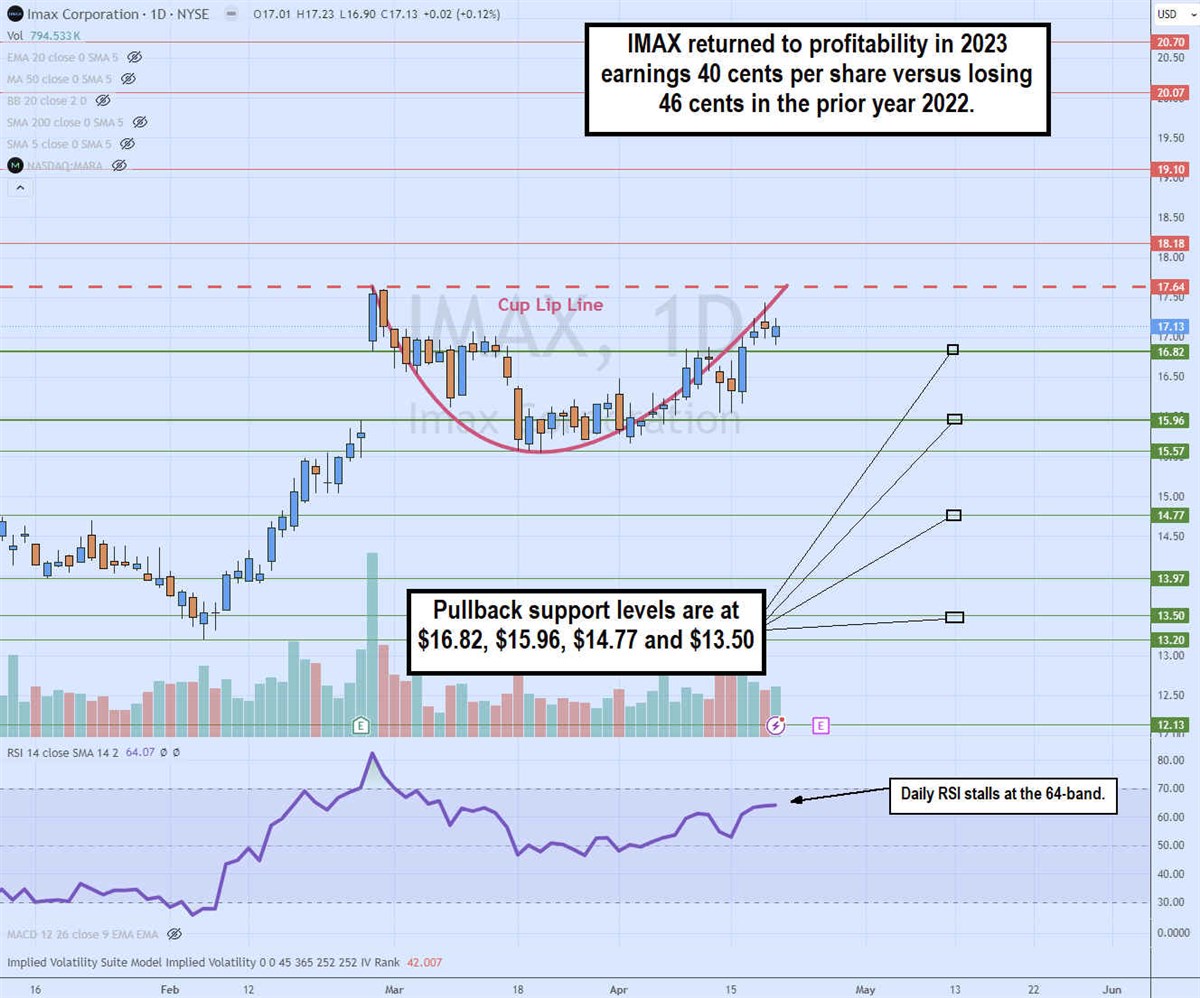 imax stock daily cup pattern