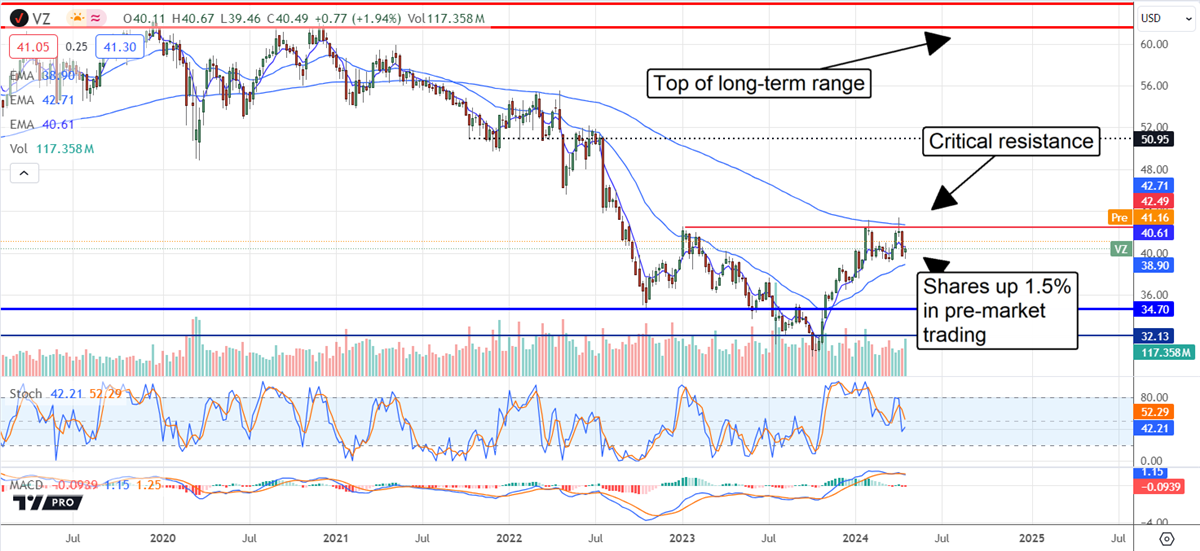 VZ stock chart 