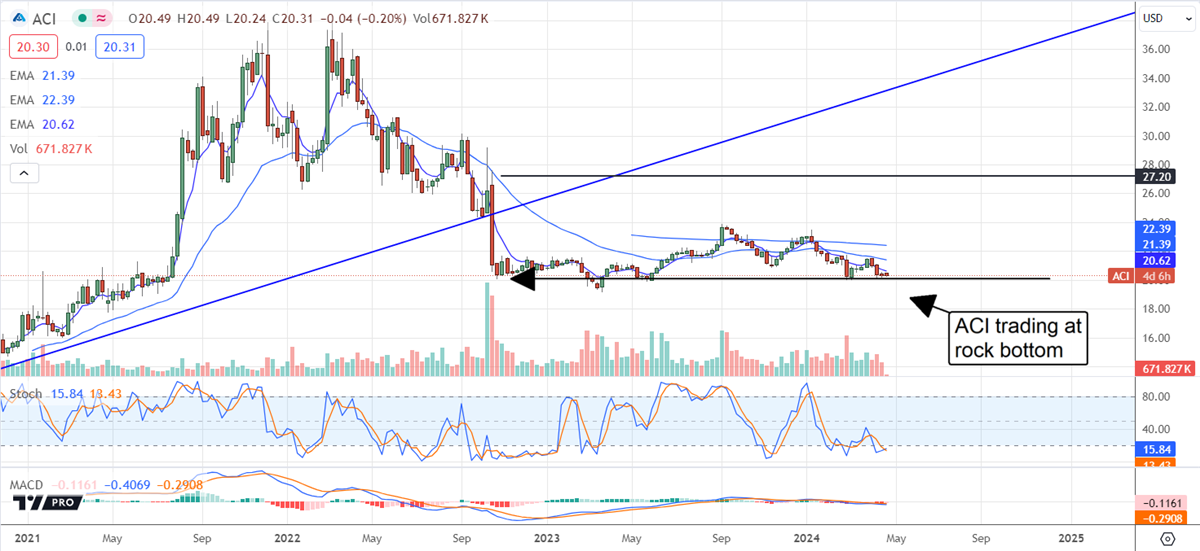 ACI stock chart 