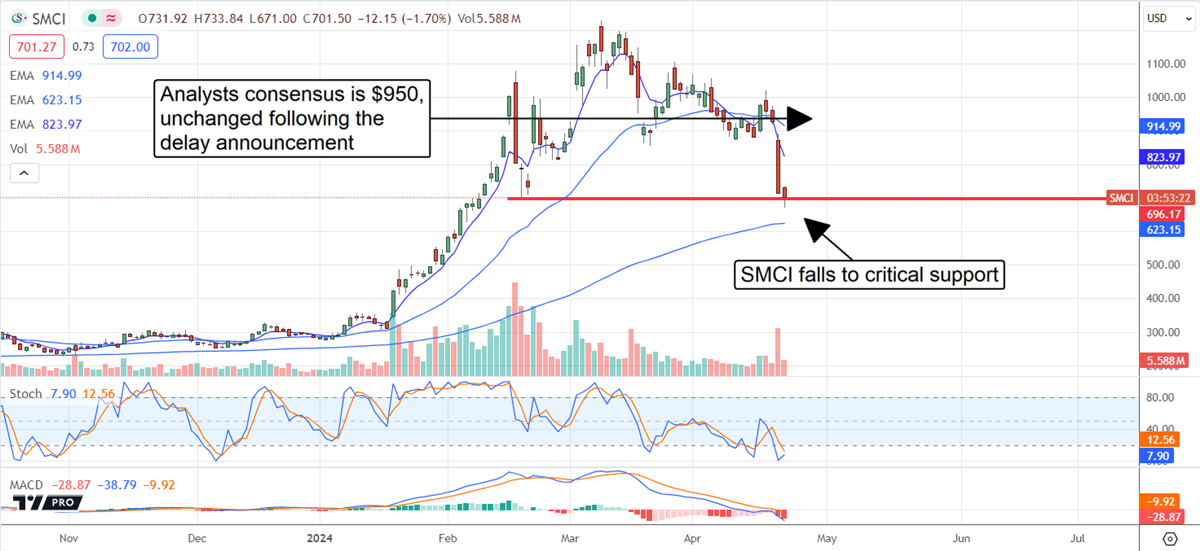 SMCI stock chart 