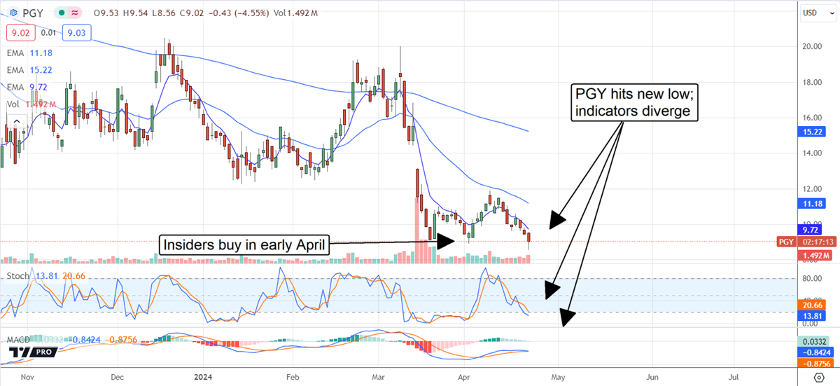 Chart shows PGY stock hitting new low, indicators diverge