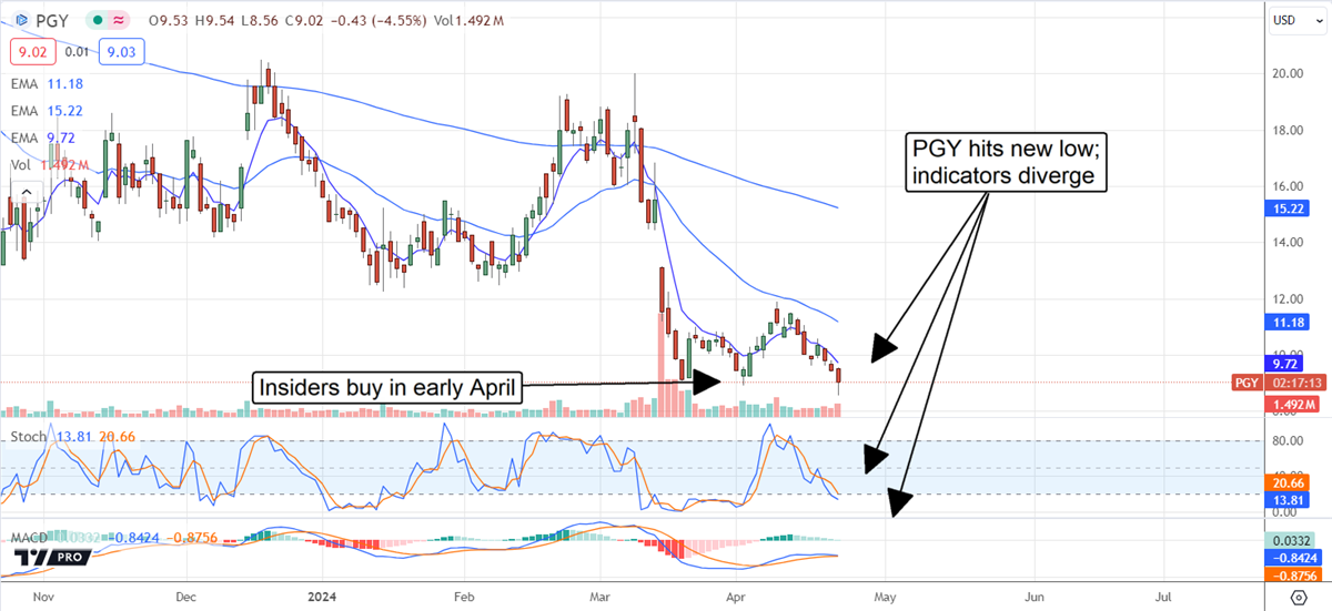 Chart showing as PGY stock hitting new low, indicators diverge