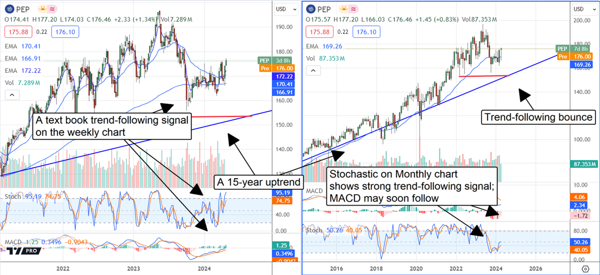 Pepsico stock chart 