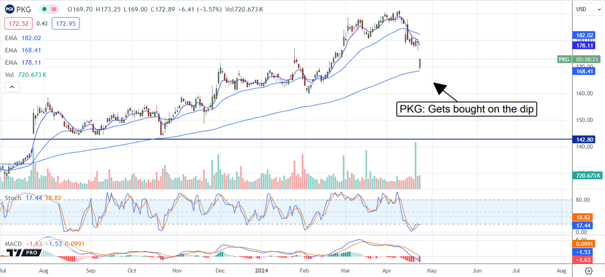 pkg stock on MarketBeat