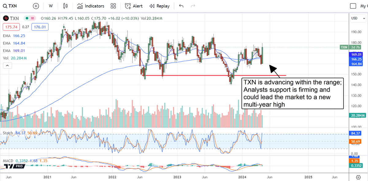 Chart showing how TXN is advancing within the range as analyst support is firming and could lead the market to a new multi-year high.