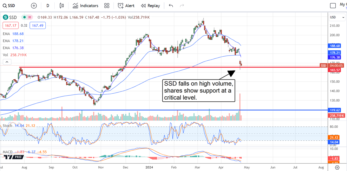 Chart showing how SSD falls on high volume, its shares show support at a critical level.