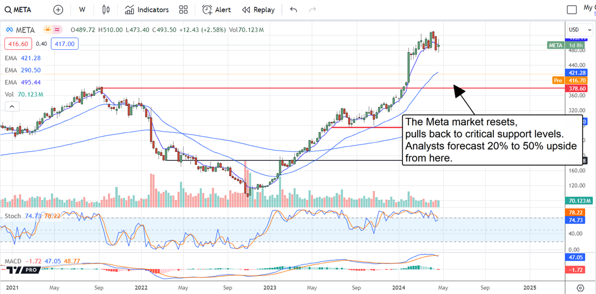 Meta Platform stock chart 