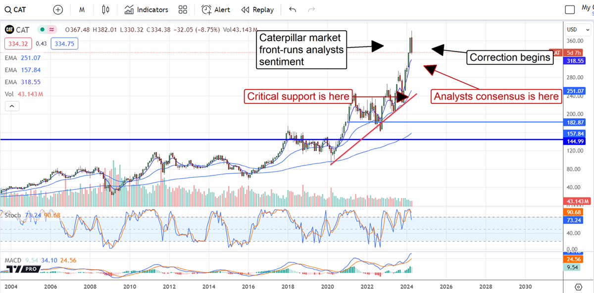 Chart showing how the Caterpillar market is ahead of analyst sentiment and where the correction lies.