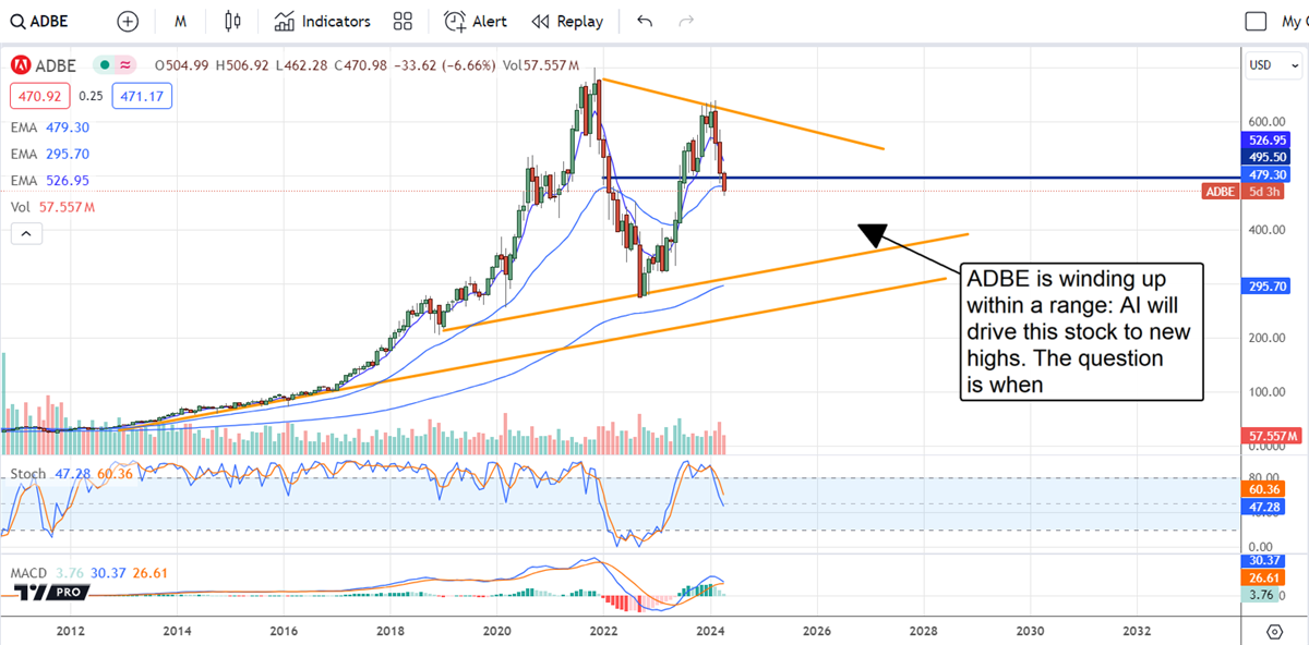 ADOBE stock chart 