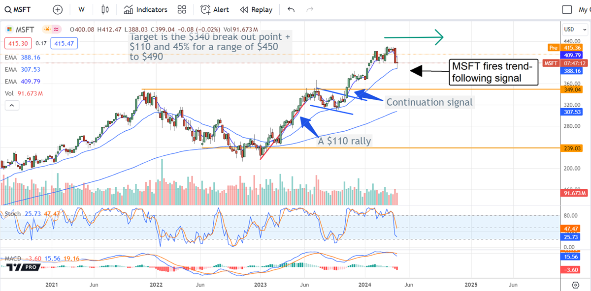 Microsoft stock chart 