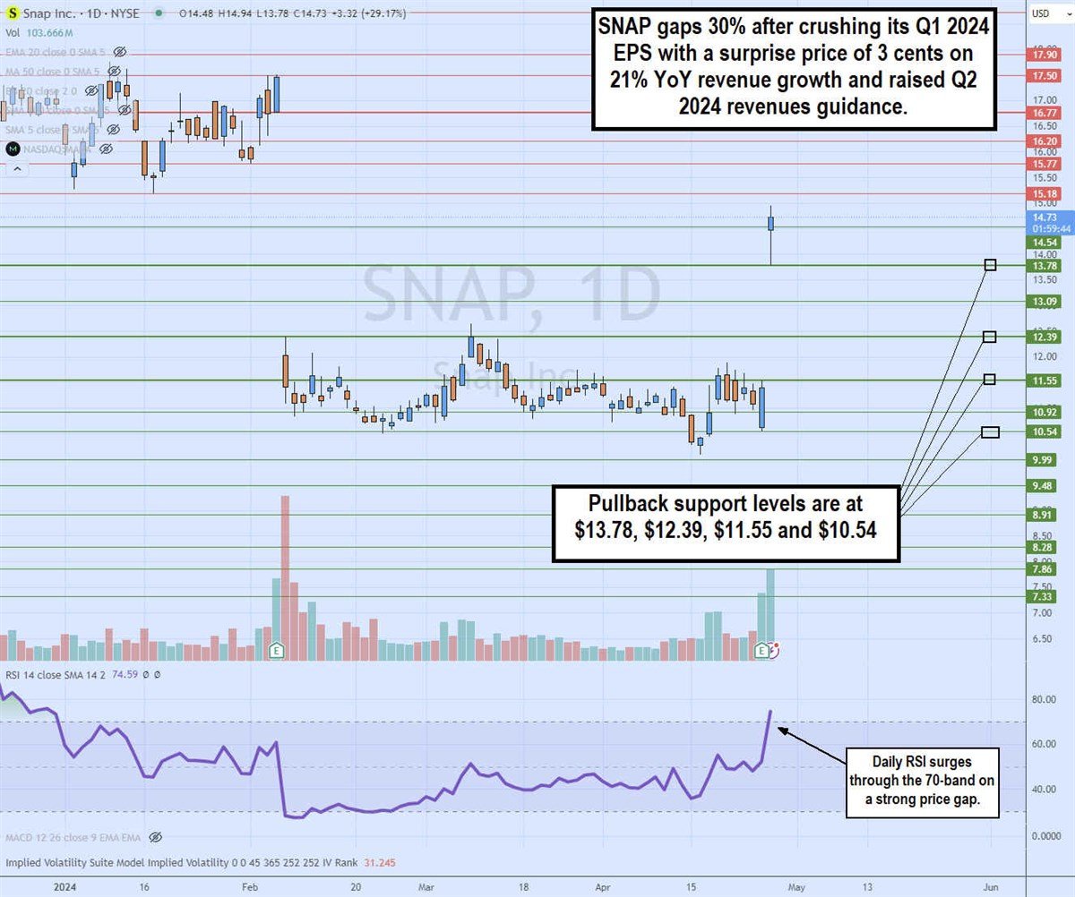 SNAP stock daily rectangle pattern