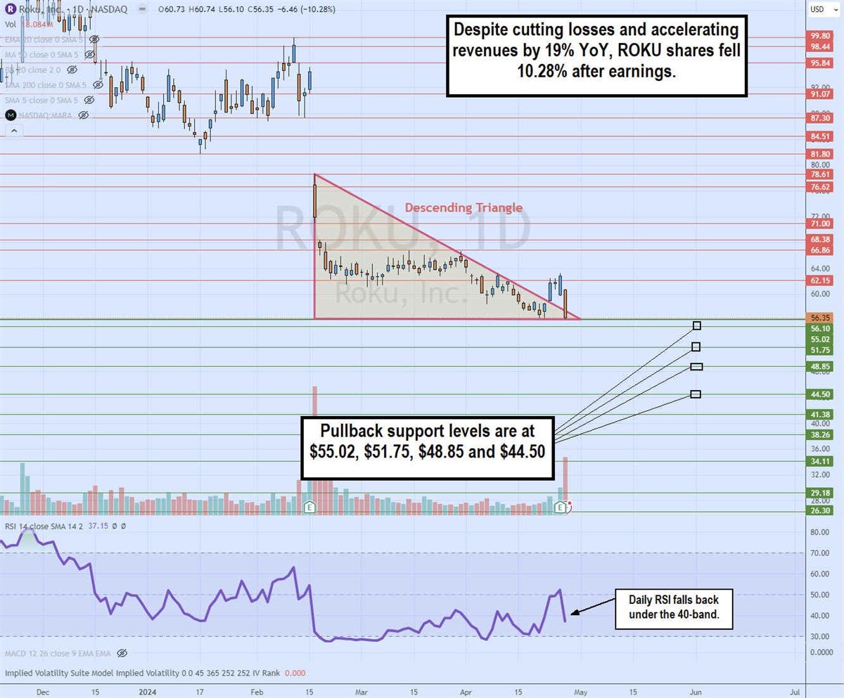 ROKU Stock Daily Descending Triangle