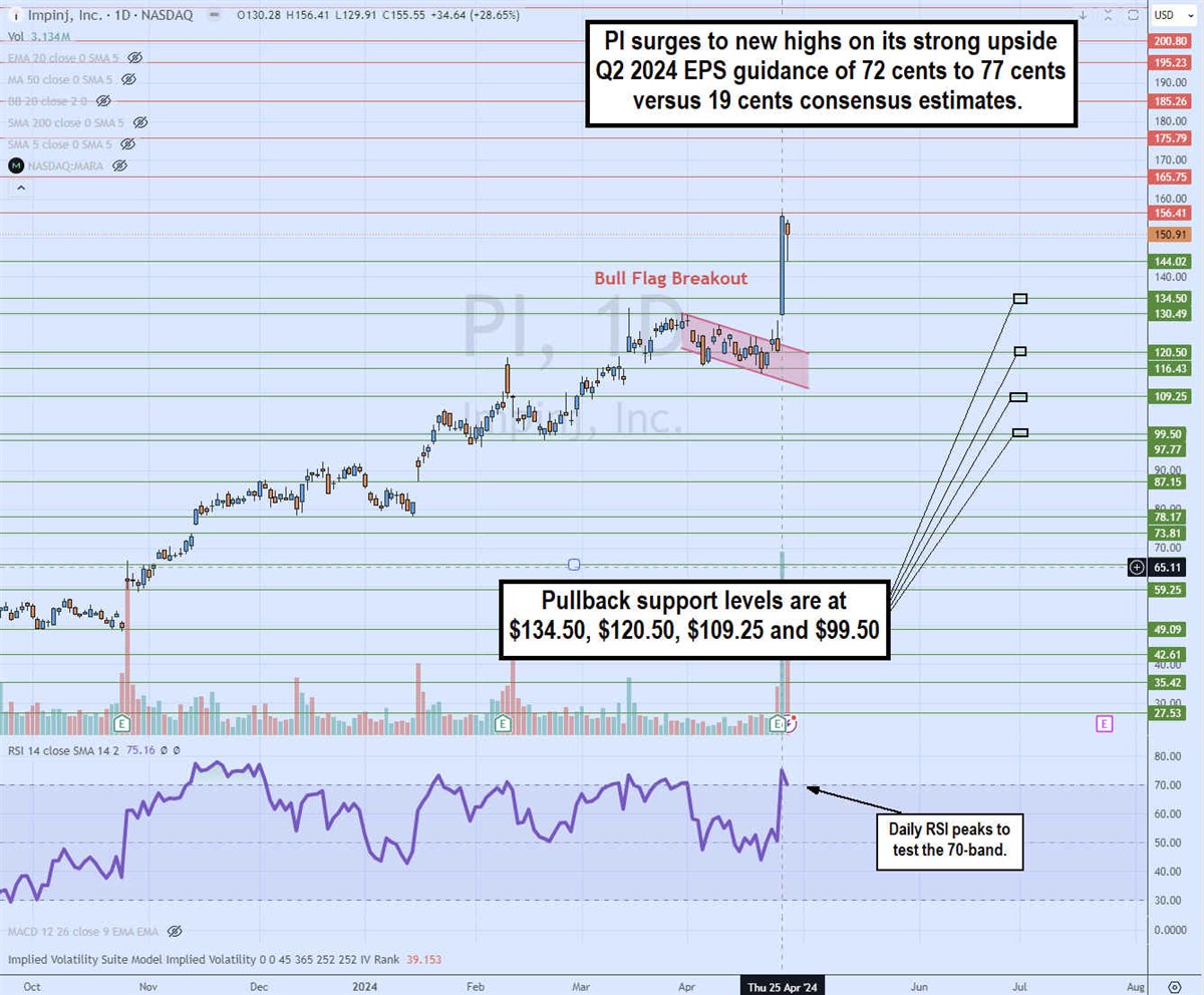 Chart showing how Impinj surges to new highs on its strong upside Q2 2024 EPS guidance of 72 cents to 77 cents versus 19 cents consensus estimates.