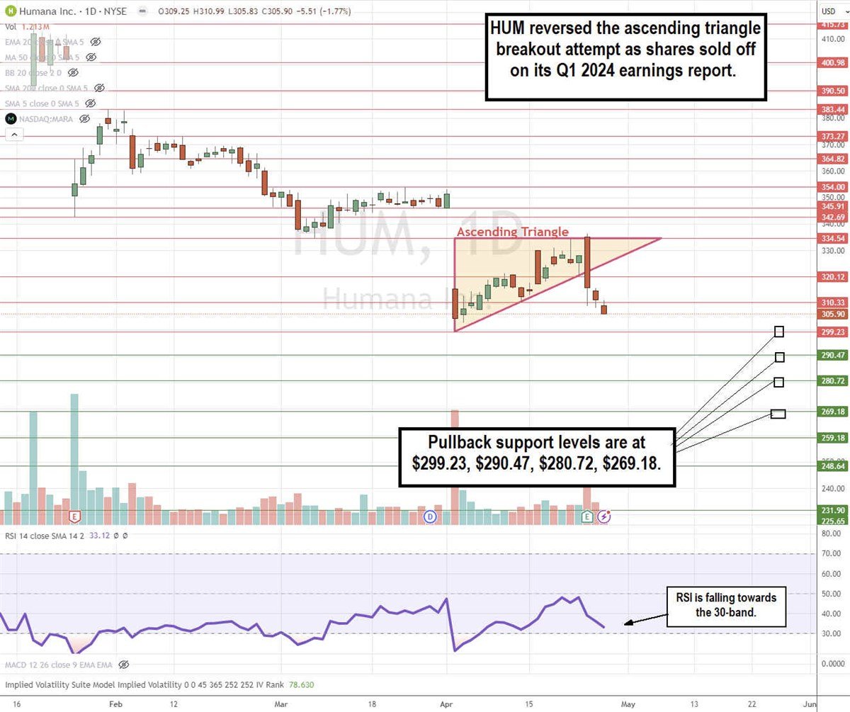 Chart showing how HUM reversed the ascending triangle breakout attempt as shares sold off on its Q1 2024 earnings report.