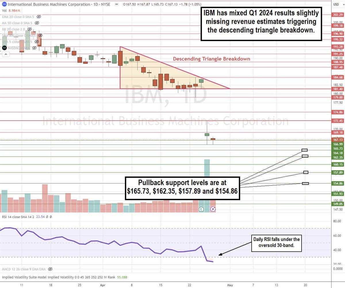 Chart showing how IBM has mixed Q1 2024 results, slightly missing revnue estimates and triggering a descending triangle breakdown.