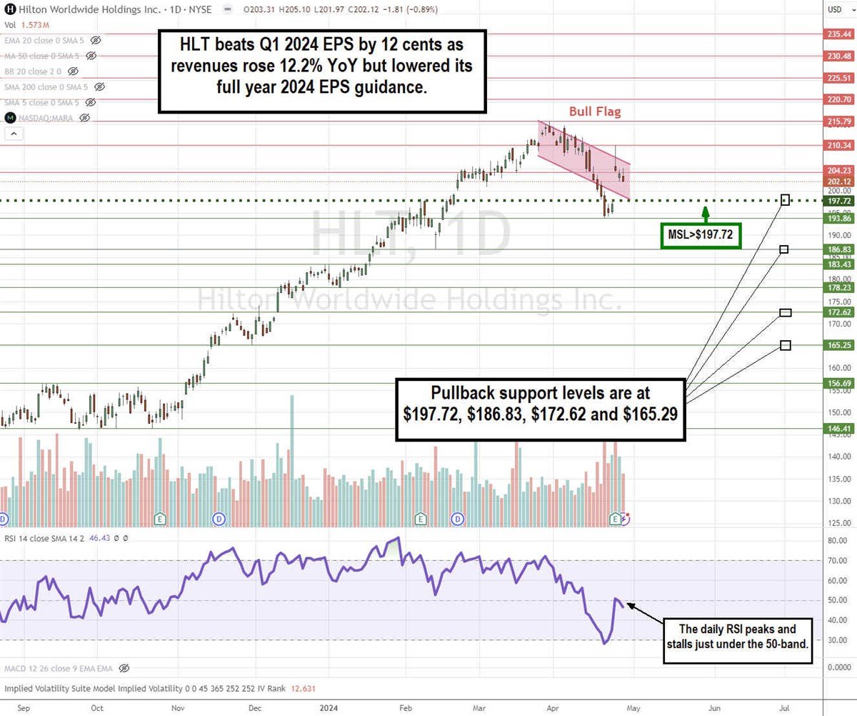 Chart showing how HLT beats Q1 2024 EPS by 12 cents as revenues rose 12.2% YOY, but the company lowered its full year 2024 EPS guidance.