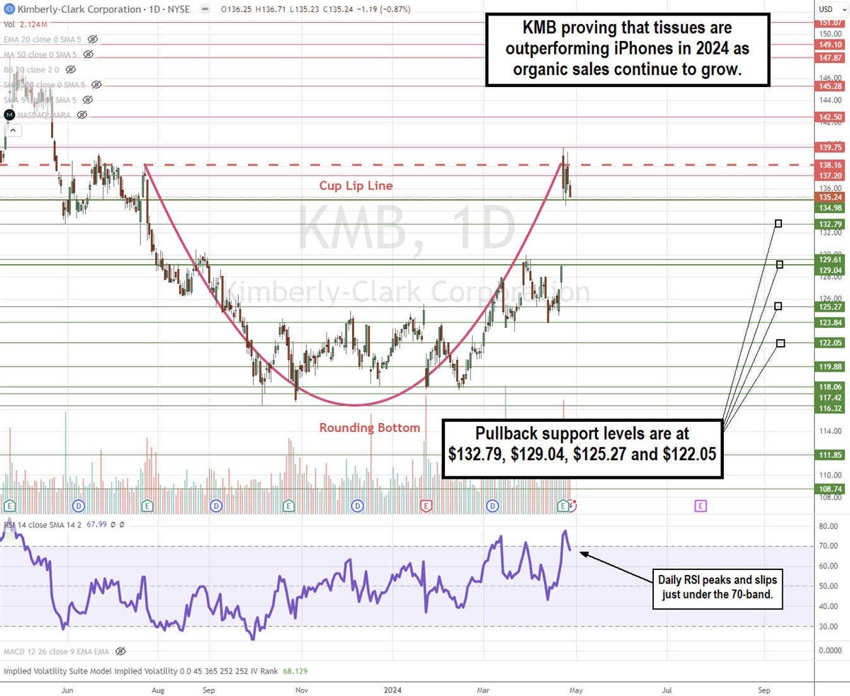 KMB stock daily cup pattern