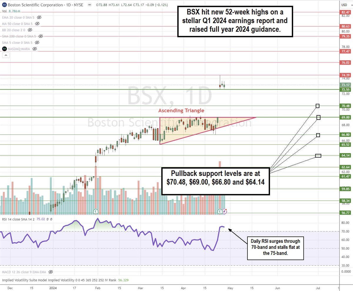 Chart showing how BSX hit new 52-week highs on a stellar Q12024 earnings report and raise full year 2024 guidance.