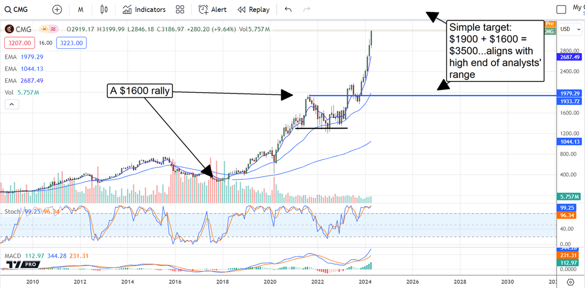 CMG stock chart 