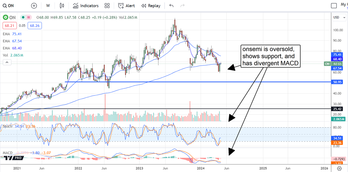 onsemi stock chart 