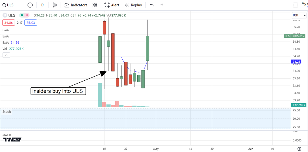 ULS stock chart 