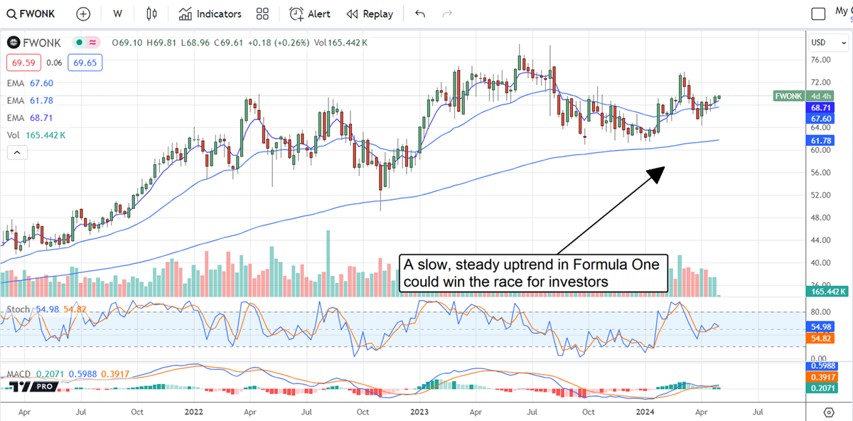 FWONK stock chart 