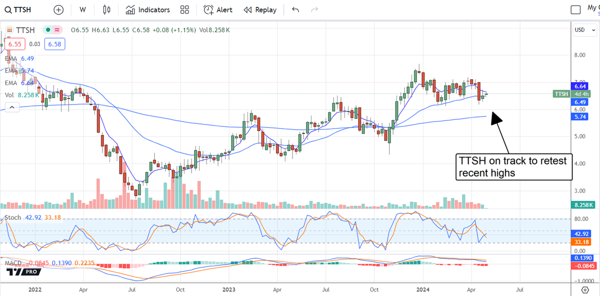 TTSH stock chart 