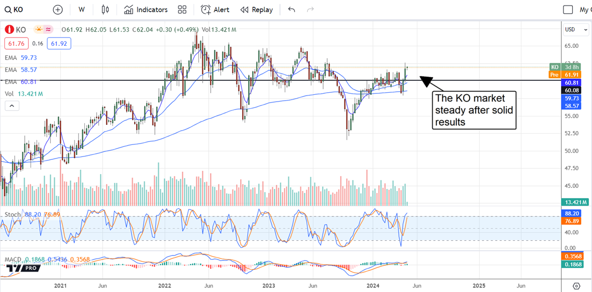 KO stock chart 