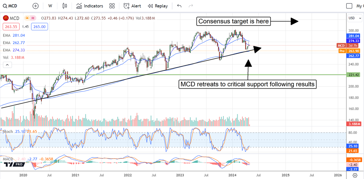 MCD stock 