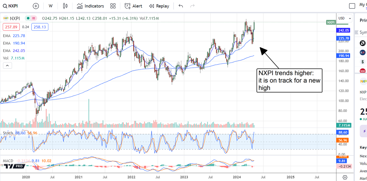 NXPI stock chart 