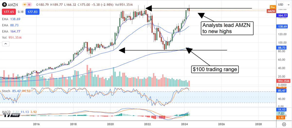 AMZN stock chart 