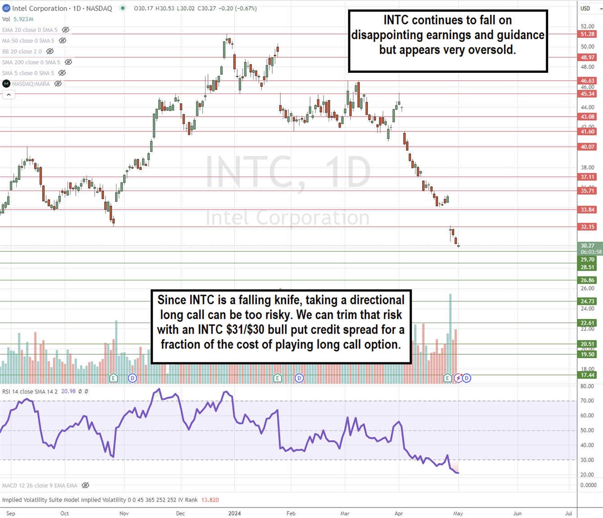 INTC stock chart 